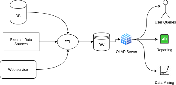 What is a Data Warehouse? · Ioannis Prapas